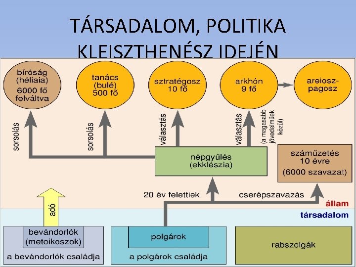 TÁRSADALOM, POLITIKA KLEISZTHENÉSZ IDEJÉN 