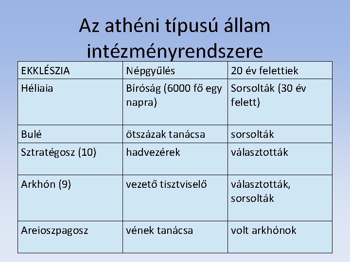 EKKLÉSZIA Az athéni típusú állam intézményrendszere Népgyűlés 20 év felettiek Héliaia Bíróság (6000 fő