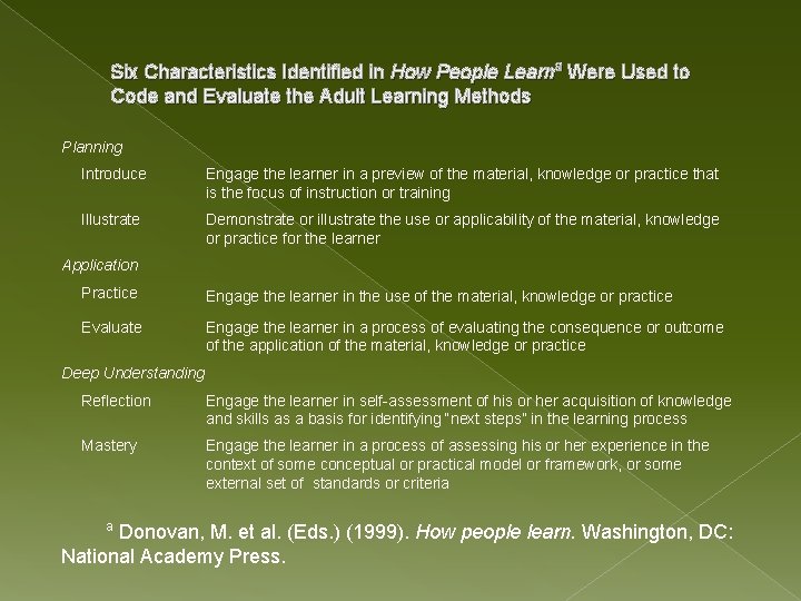 Six Characteristics Identified in How People Learna Were Used to Code and Evaluate the