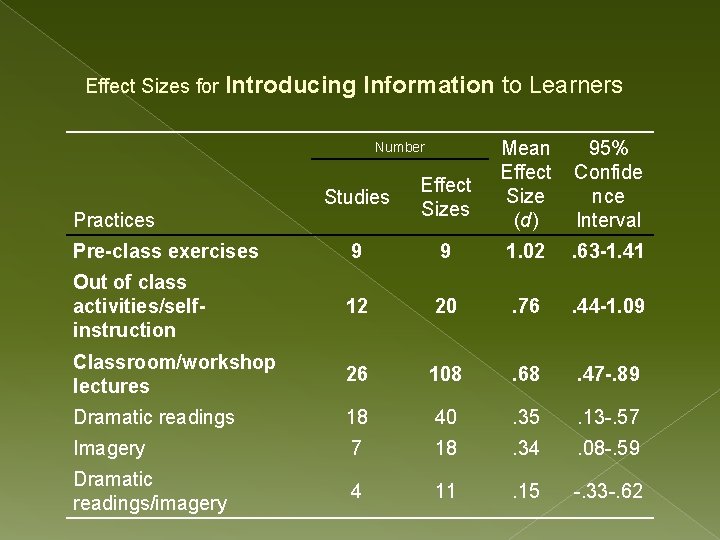 Effect Sizes for Introducing Information to Learners Number Mean 95% Effect Confide Size nce