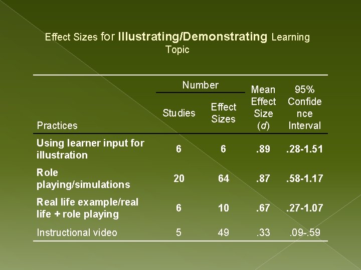 Effect Sizes for Illustrating/Demonstrating Learning Topic Number Mean 95% Effect Confide Size nce (d)