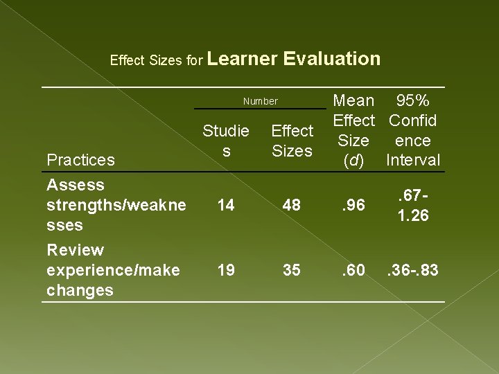 Effect Sizes for Learner Evaluation Mean 95% Effect Confid Effect Size ence Sizes (d)