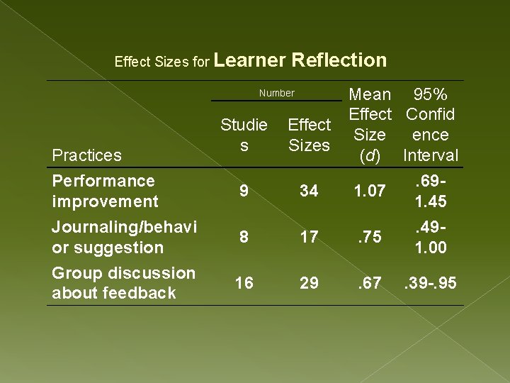 Effect Sizes for Learner Reflection Mean 95% Effect Confid Effect Size ence Sizes (d)