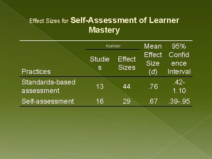 Effect Sizes for Self-Assessment of Learner Mastery Mean 95% Effect Confid Effect Size ence