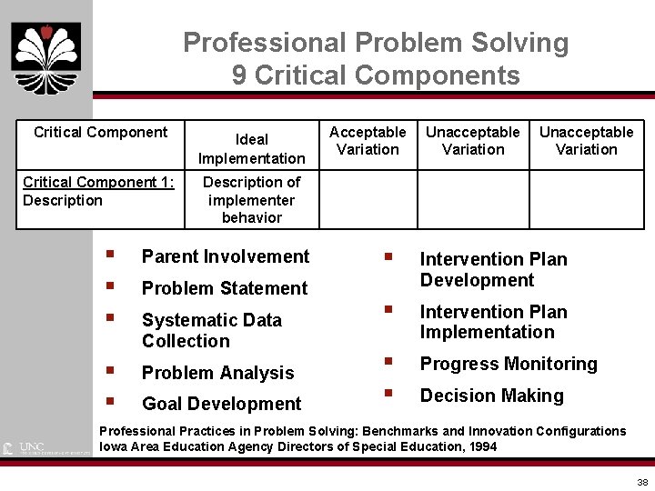 Professional Problem Solving 9 Critical Components Critical Component Ideal Implementation Critical Component 1: Description