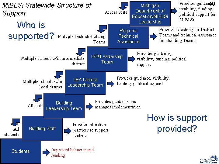Mi. BLSi Statewide Structure of Support Who is supported? Across State Multiple District/Building Teams