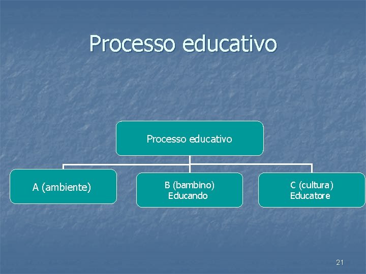 Processo educativo A (ambiente) B (bambino) Educando C (cultura) Educatore 21 