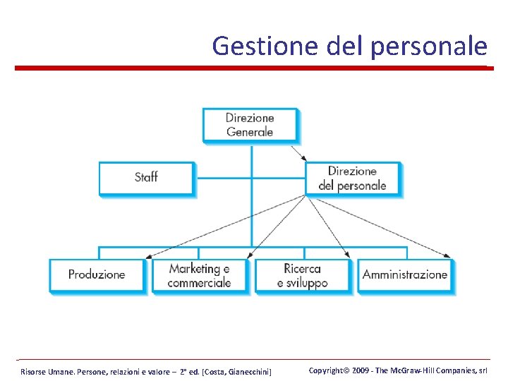 Gestione del personale Risorse Umane. Persone, relazioni e valore – 2° ed. [Costa, Gianecchini]