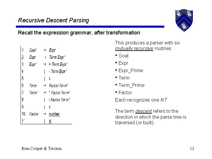 Recursive Descent Parsing Recall the expression grammar, after transformation This produces a parser with