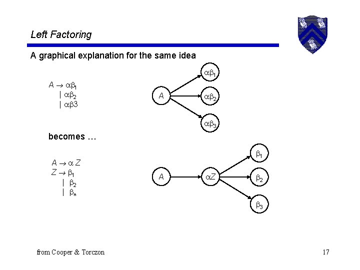 Left Factoring A graphical explanation for the same idea 1 A 1 | 2