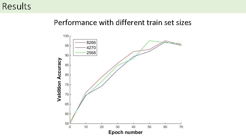 Results Performance with different train set sizes Results Performance with different train set sizes