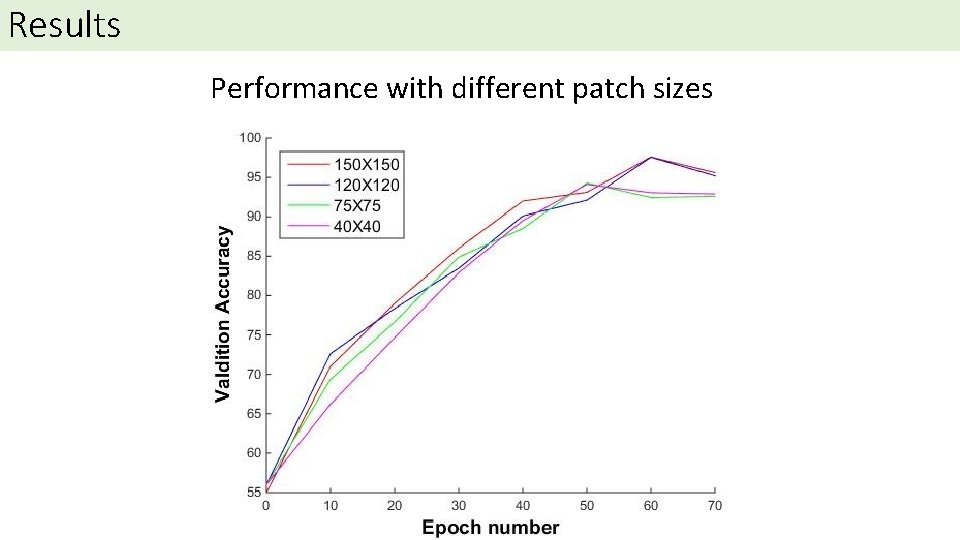 Results Performance with different patch sizes Results Performance with different patch sizes