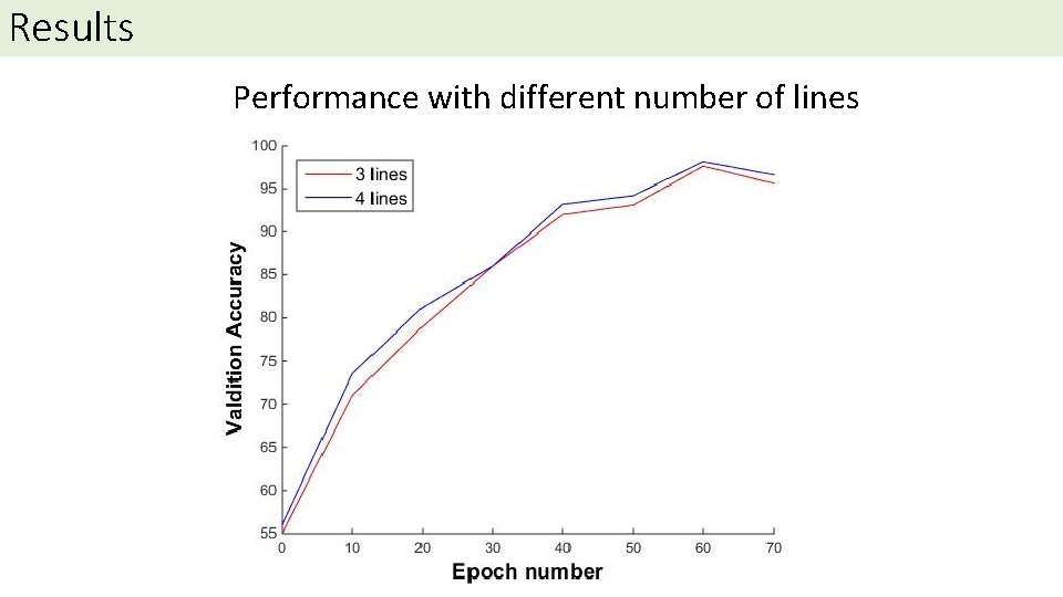 Results Performance with different number of lines Results Performance with different number of lines