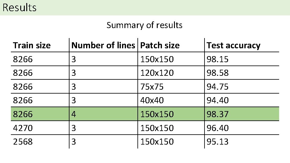 Results Summary of results Train size 8266 8266 4270 2568 Number of lines 3 Results Summary of results Train size 8266 8266 4270 2568 Number of lines 3
