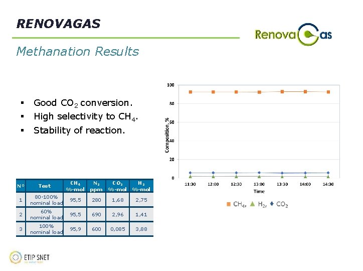 RENOVAGAS Methanation Results § § § Nº Good CO 2 conversion. High selectivity to RENOVAGAS Methanation Results § § § Nº Good CO 2 conversion. High selectivity to