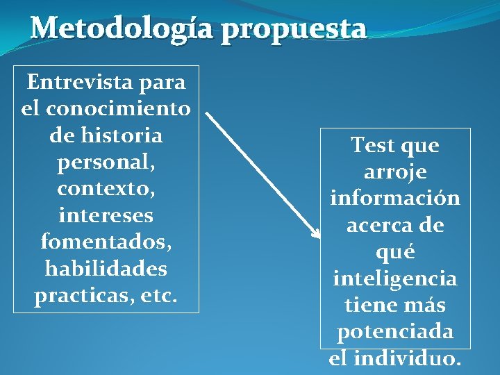 Metodología propuesta Entrevista para el conocimiento de historia personal, contexto, intereses fomentados, habilidades practicas,