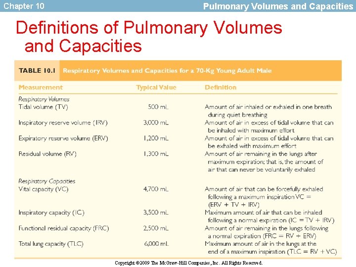 Chapter 10 Pulmonary Volumes and Capacities Definitions of Pulmonary Volumes and Capacities Copyright ©