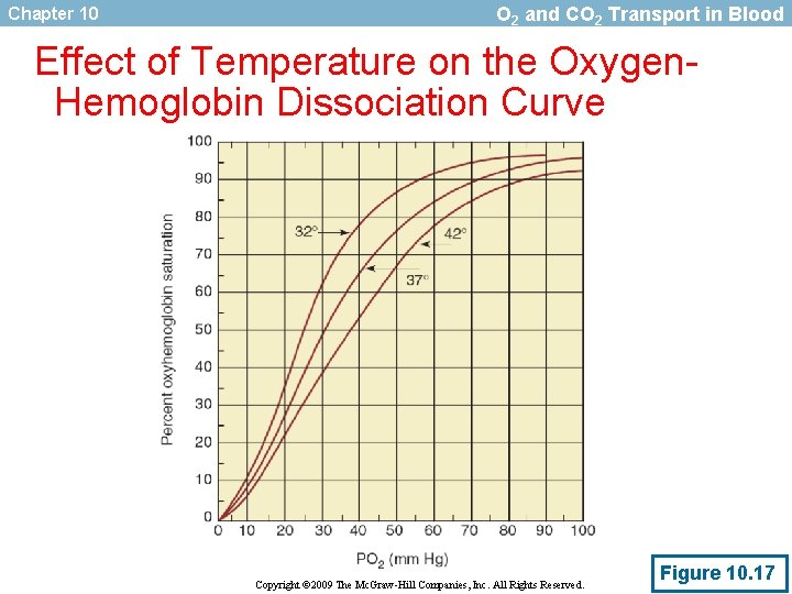 Chapter 10 O 2 and CO 2 Transport in Blood Effect of Temperature on