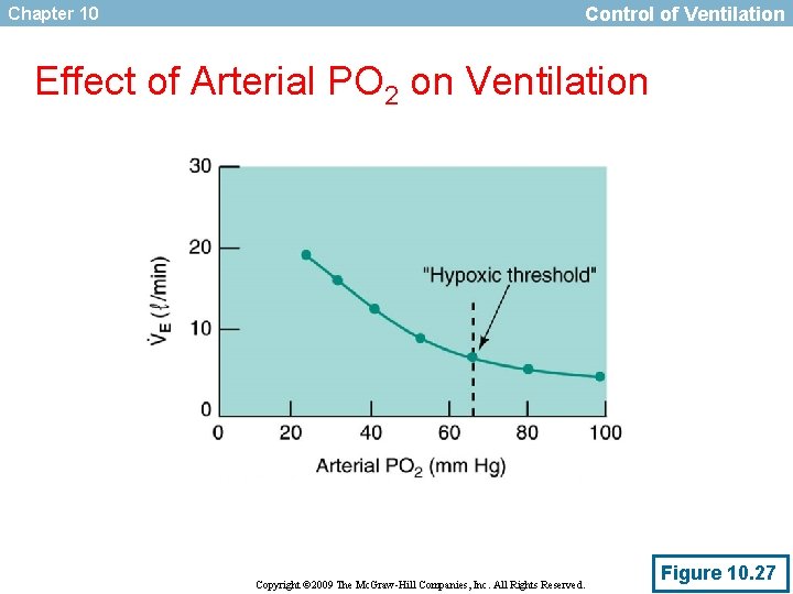 Chapter 10 Control of Ventilation Effect of Arterial PO 2 on Ventilation Copyright ©