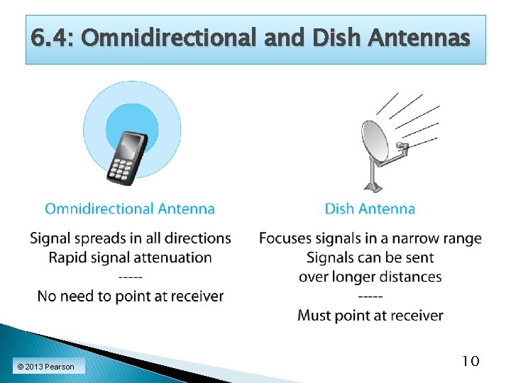 6. 4: Omnidirectional and Dish Antennas © 2013 Pearson 10 