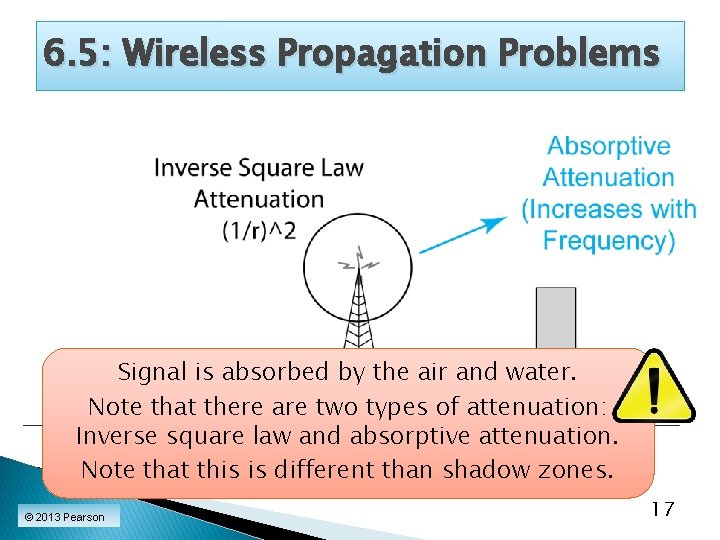 6. 5: Wireless Propagation Problems Signal is absorbed by the air and water. Note