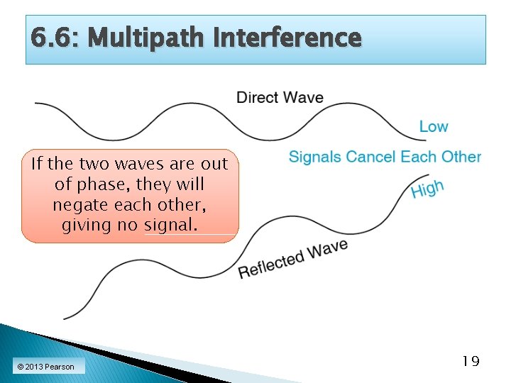 6. 6: Multipath Interference If the two waves are out of phase, they will