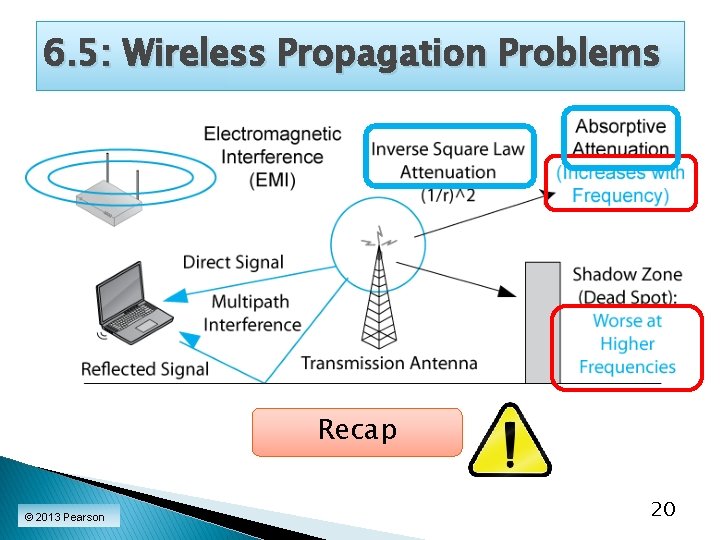 6. 5: Wireless Propagation Problems Recap © 2013 Pearson 20 