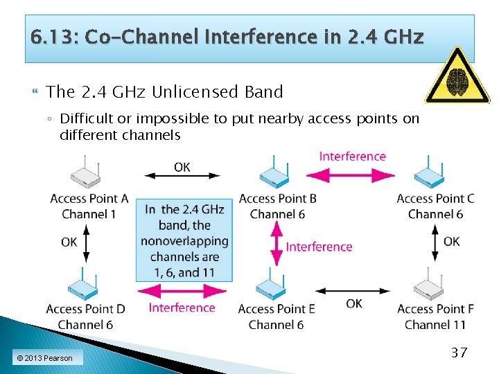 6. 13: Co-Channel Interference in 2. 4 GHz The 2. 4 GHz Unlicensed Band