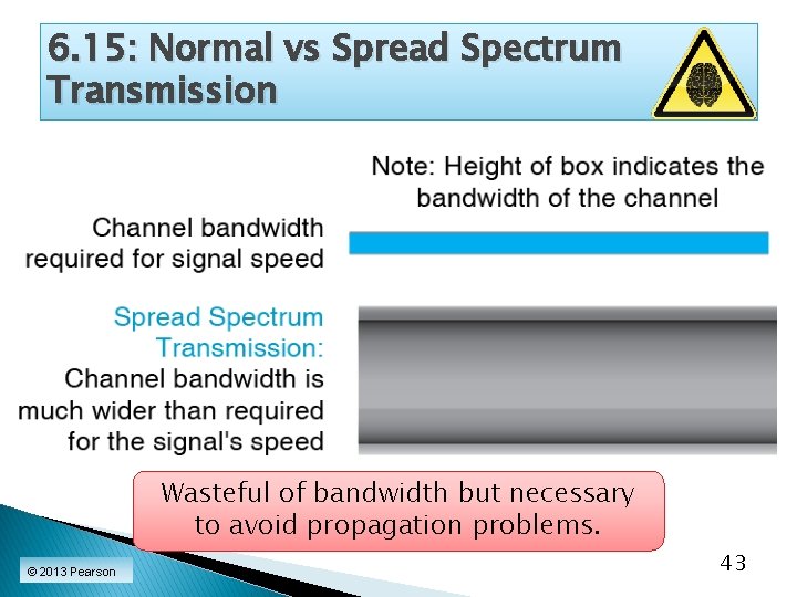 6. 15: Normal vs Spread Spectrum Transmission Wasteful of bandwidth but necessary to avoid