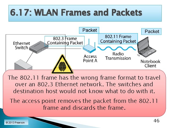 6. 17: WLAN Frames and Packets The 802. 11 frame has the wrong frame