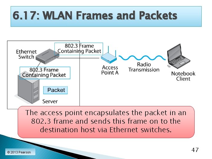 6. 17: WLAN Frames and Packets The access point encapsulates the packet in an