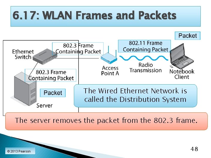 6. 17: WLAN Frames and Packets The Wired Ethernet Network is called the Distribution