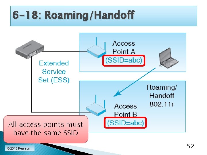 6 -18: Roaming/Handoff All access points must have the same SSID © 2013 Pearson