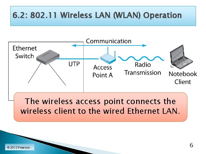 6. 2: 802. 11 Wireless LAN (WLAN) Operation The wireless access point connects the