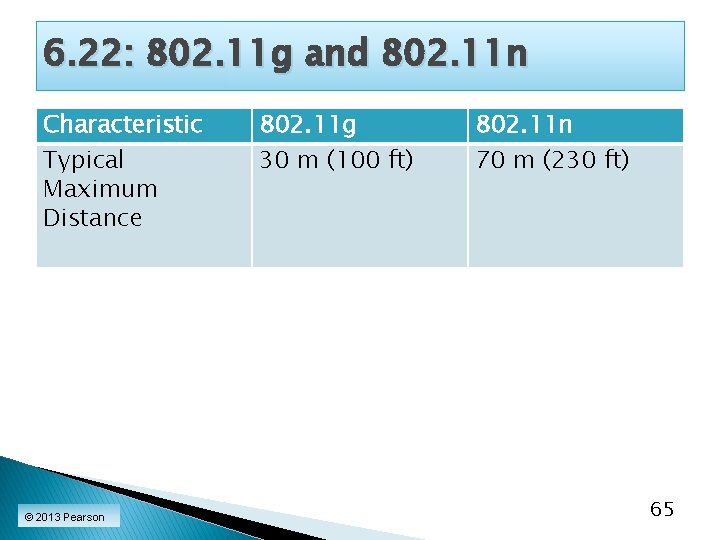 6. 22: 802. 11 g and 802. 11 n Characteristic Typical Maximum Distance ©