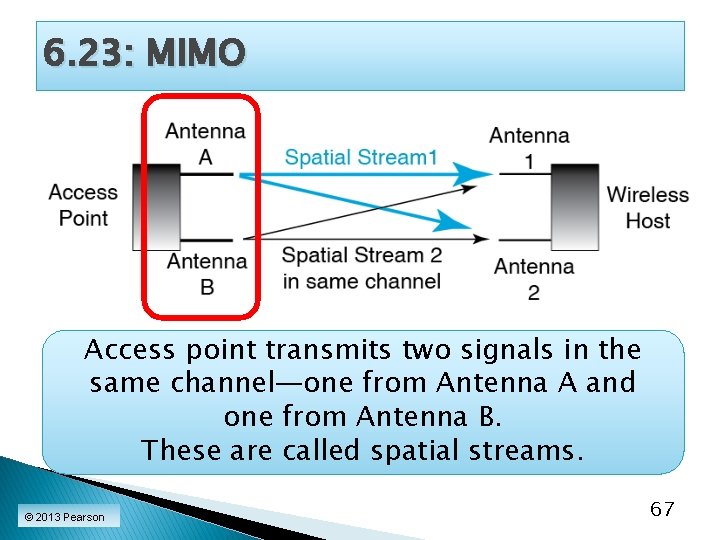6. 23: MIMO Access point transmits two signals in the same channel—one from Antenna