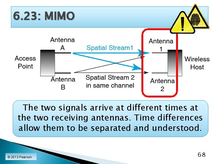 6. 23: MIMO The two signals arrive at different times at the two receiving