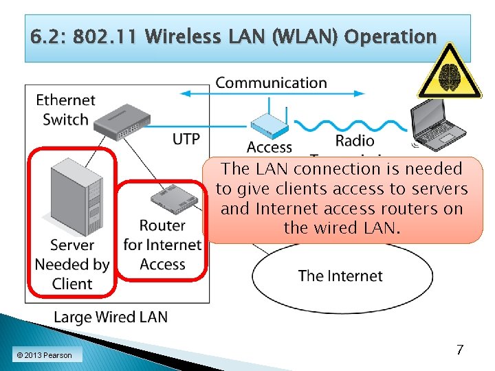 6. 2: 802. 11 Wireless LAN (WLAN) Operation The LAN connection is needed to