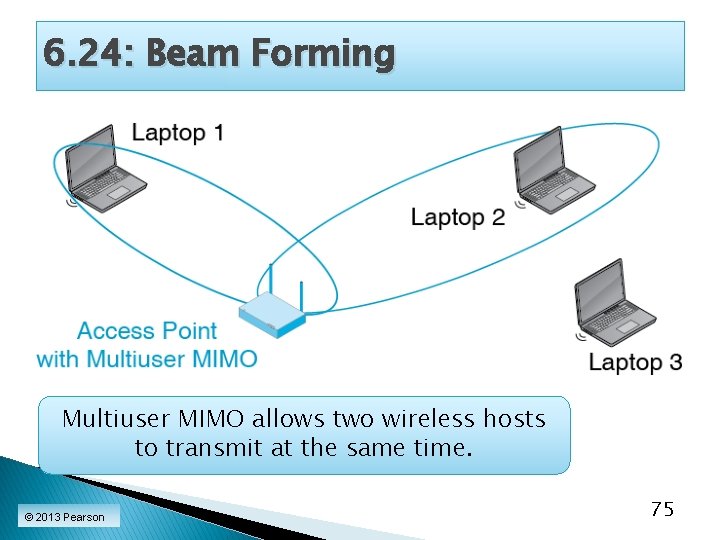 6. 24: Beam Forming Multiuser MIMO allows two wireless hosts to transmit at the
