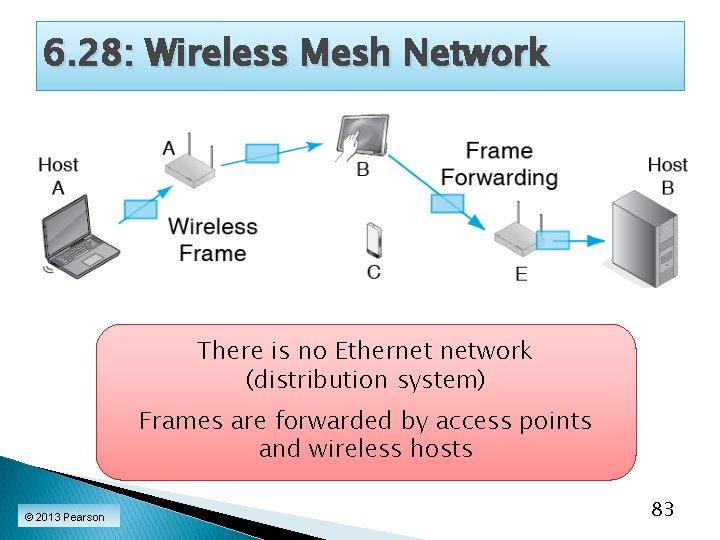 6. 28: Wireless Mesh Network There is no Ethernet network (distribution system) Frames are