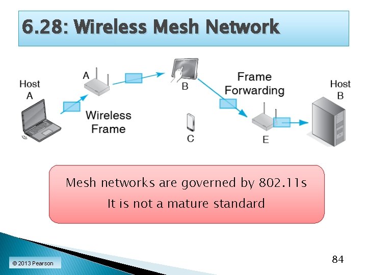 6. 28: Wireless Mesh Network Mesh networks are governed by 802. 11 s It