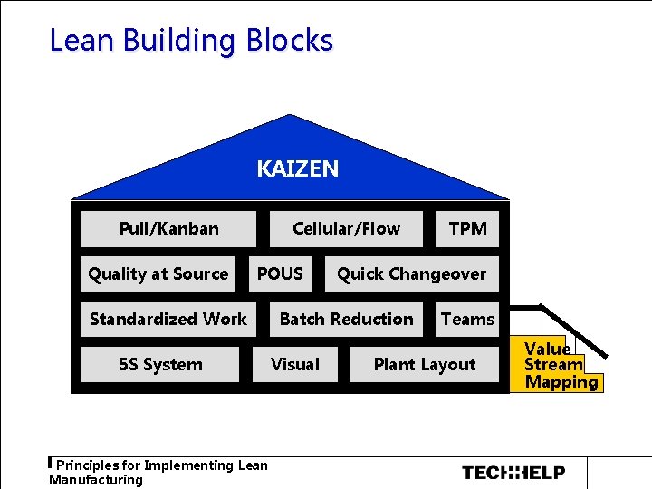 Lean Building Blocks KAIZEN Pull/Kanban Quality at Source Cellular/Flow POUS Standardized Work 5 S Lean Building Blocks KAIZEN Pull/Kanban Quality at Source Cellular/Flow POUS Standardized Work 5 S