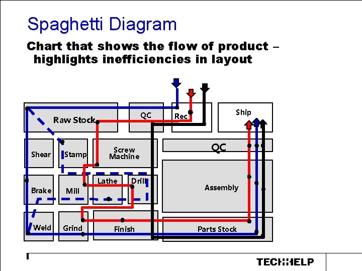 Spaghetti Diagram Chart that shows the flow of product – highlights inefficiencies in layout Spaghetti Diagram Chart that shows the flow of product – highlights inefficiencies in layout
