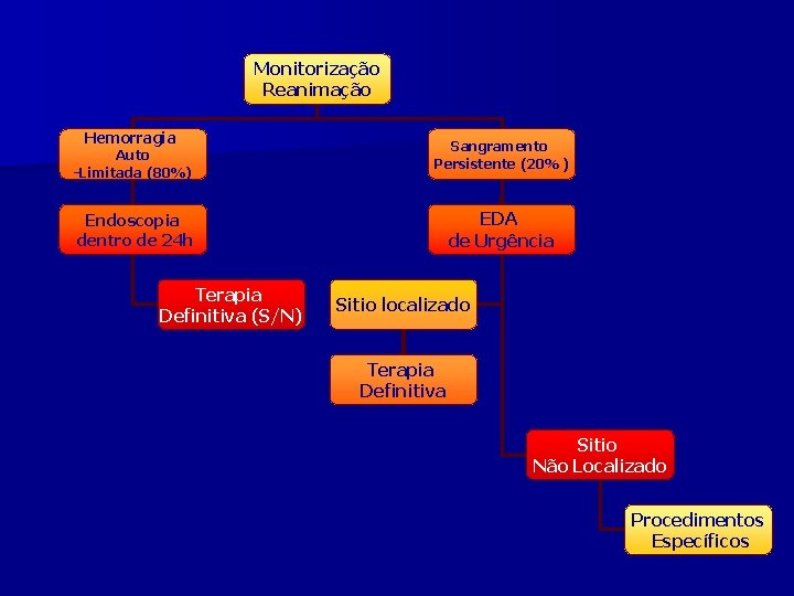 Monitorização Reanimação Hemorragia Auto -Limitada (80%) Sangramento Persistente (20%) EDA de Urgência Endoscopia dentro