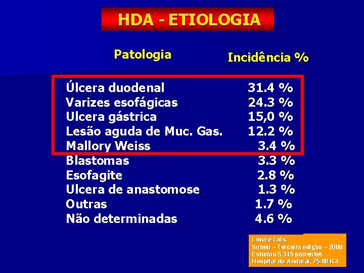 HDA - ETIOLOGIA Patologia Incidência % Úlcera duodenal Varizes esofágicas Ulcera gástrica Lesão aguda