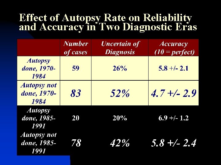 Effect of Autopsy Rate on Reliability and Accuracy in Two Diagnostic Eras 