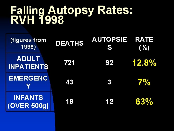 Falling Autopsy Rates: RVH 1998 DEATHS AUTOPSIE S RATE (%) ADULT INPATIENTS 721 92