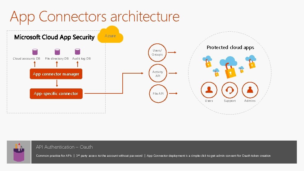 App Connectors architecture Azure Cloud accounts DB File directory DB Audit log DB Users/