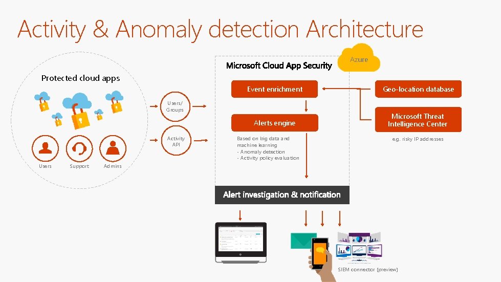 Activity & Anomaly detection Architecture Azure Protected cloud apps Event enrichment Geo-location database Alerts