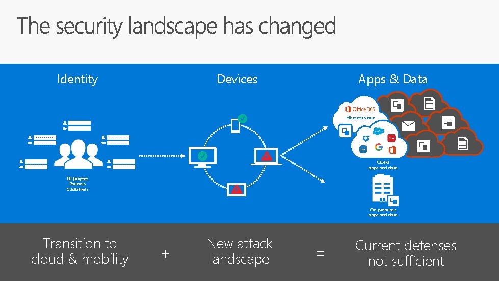 Identity Devices Apps & Data Microsoft Azure Cloud apps and data Employees Partners Customers